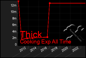 Total Graph of Thick