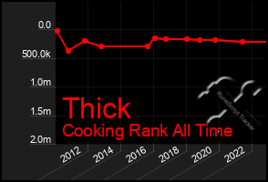 Total Graph of Thick