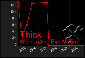 Total Graph of Thick