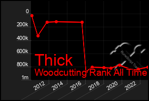 Total Graph of Thick