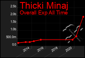 Total Graph of Thicki Minaj