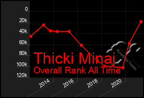 Total Graph of Thicki Minaj