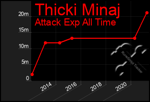 Total Graph of Thicki Minaj