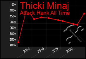 Total Graph of Thicki Minaj