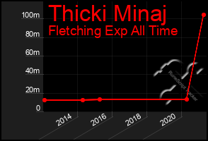 Total Graph of Thicki Minaj