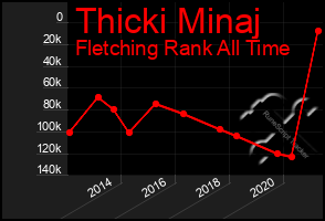 Total Graph of Thicki Minaj