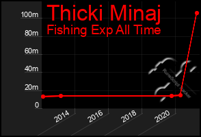 Total Graph of Thicki Minaj