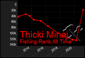 Total Graph of Thicki Minaj