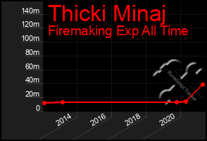 Total Graph of Thicki Minaj