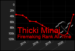 Total Graph of Thicki Minaj