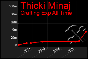 Total Graph of Thicki Minaj