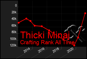 Total Graph of Thicki Minaj