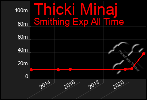 Total Graph of Thicki Minaj