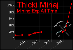 Total Graph of Thicki Minaj