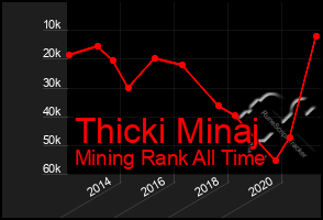 Total Graph of Thicki Minaj