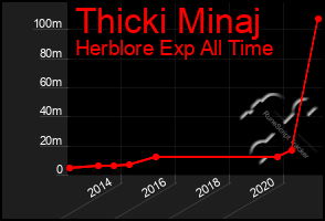 Total Graph of Thicki Minaj