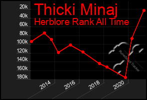 Total Graph of Thicki Minaj