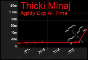 Total Graph of Thicki Minaj