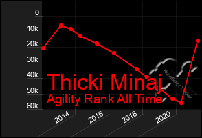 Total Graph of Thicki Minaj