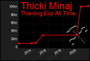 Total Graph of Thicki Minaj