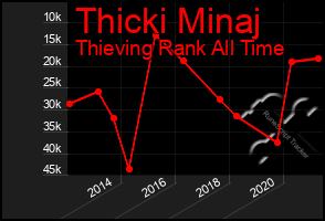 Total Graph of Thicki Minaj