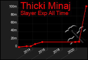 Total Graph of Thicki Minaj