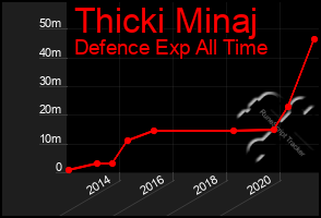 Total Graph of Thicki Minaj