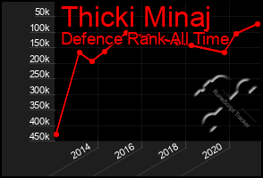 Total Graph of Thicki Minaj