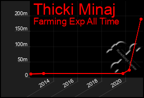 Total Graph of Thicki Minaj