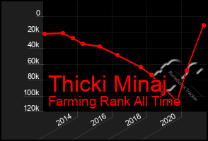 Total Graph of Thicki Minaj