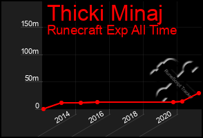 Total Graph of Thicki Minaj