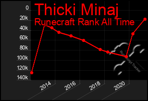 Total Graph of Thicki Minaj