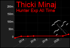 Total Graph of Thicki Minaj