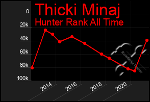 Total Graph of Thicki Minaj