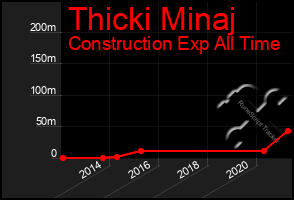 Total Graph of Thicki Minaj