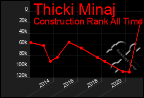 Total Graph of Thicki Minaj