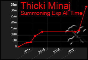 Total Graph of Thicki Minaj