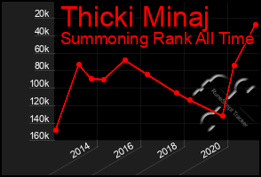 Total Graph of Thicki Minaj