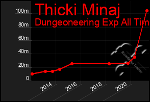 Total Graph of Thicki Minaj