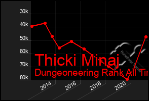 Total Graph of Thicki Minaj