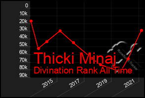 Total Graph of Thicki Minaj