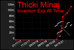 Total Graph of Thicki Minaj