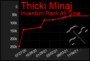 Total Graph of Thicki Minaj