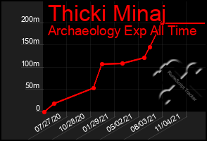 Total Graph of Thicki Minaj