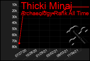 Total Graph of Thicki Minaj