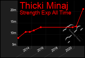 Total Graph of Thicki Minaj