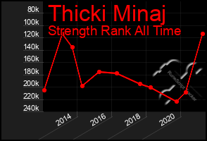 Total Graph of Thicki Minaj