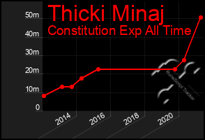 Total Graph of Thicki Minaj