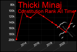 Total Graph of Thicki Minaj