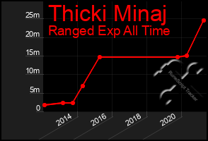 Total Graph of Thicki Minaj